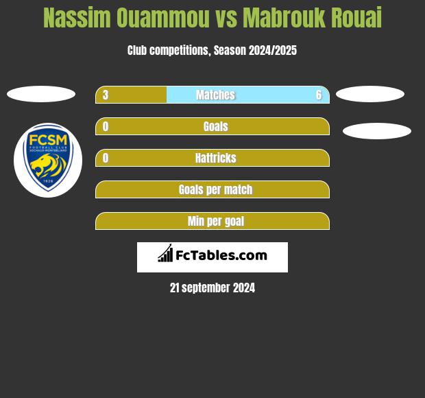 Nassim Ouammou vs Mabrouk Rouai h2h player stats