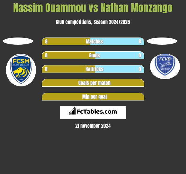 Nassim Ouammou vs Nathan Monzango h2h player stats