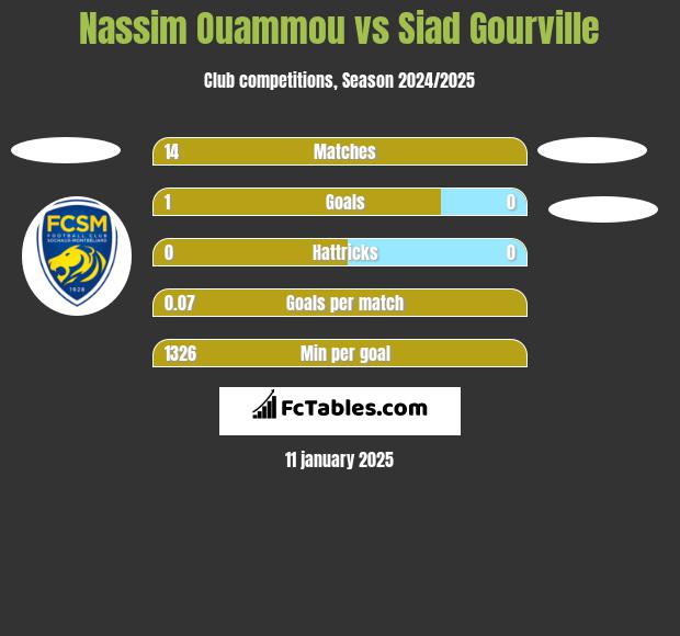 Nassim Ouammou vs Siad Gourville h2h player stats