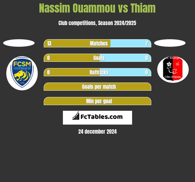 Nassim Ouammou vs Thiam h2h player stats