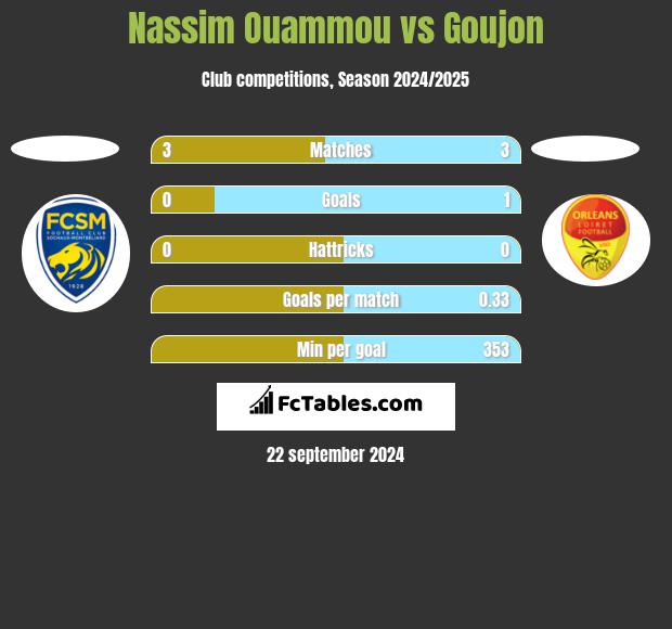 Nassim Ouammou vs Goujon h2h player stats