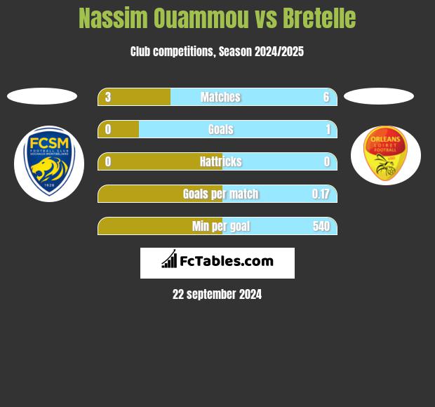 Nassim Ouammou vs Bretelle h2h player stats