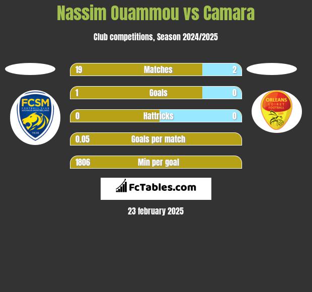 Nassim Ouammou vs Camara h2h player stats