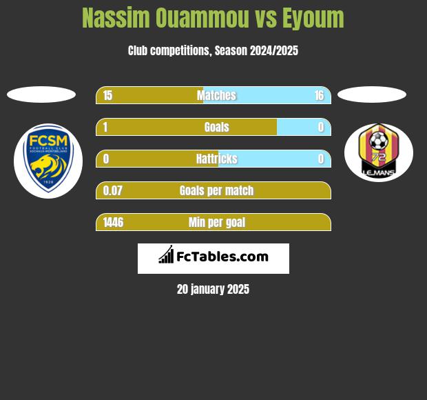 Nassim Ouammou vs Eyoum h2h player stats