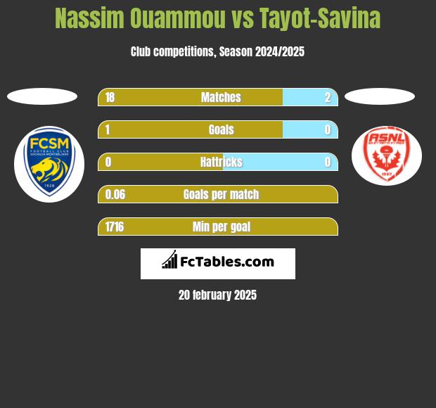 Nassim Ouammou vs Tayot-Savina h2h player stats