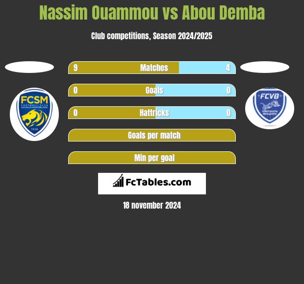 Nassim Ouammou vs Abou Demba h2h player stats