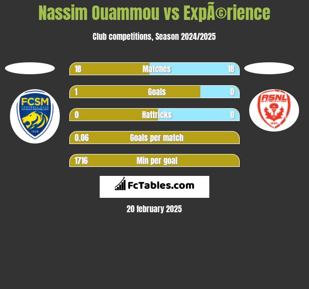 Nassim Ouammou vs ExpÃ©rience h2h player stats