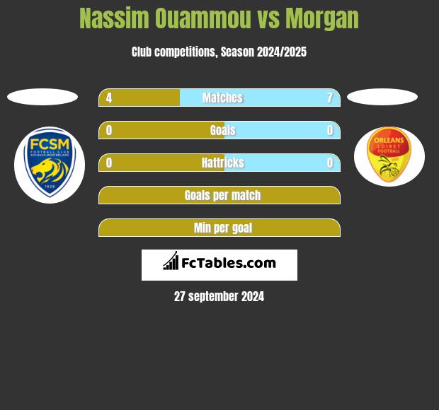 Nassim Ouammou vs Morgan h2h player stats