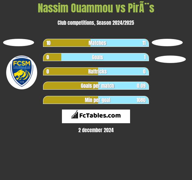 Nassim Ouammou vs PirÃ¨s h2h player stats