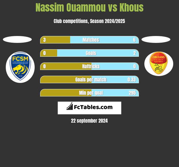 Nassim Ouammou vs Khous h2h player stats