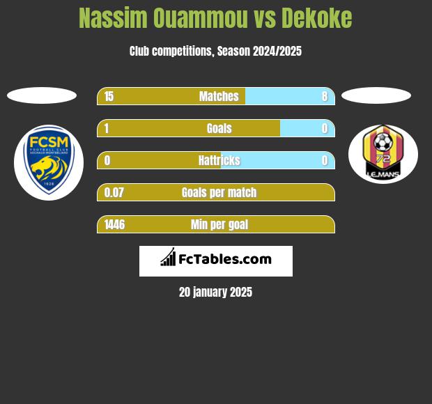 Nassim Ouammou vs Dekoke h2h player stats