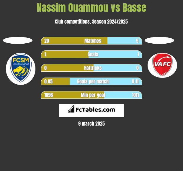 Nassim Ouammou vs Basse h2h player stats