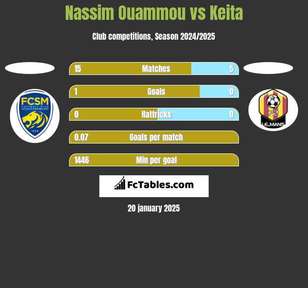 Nassim Ouammou vs Keita h2h player stats