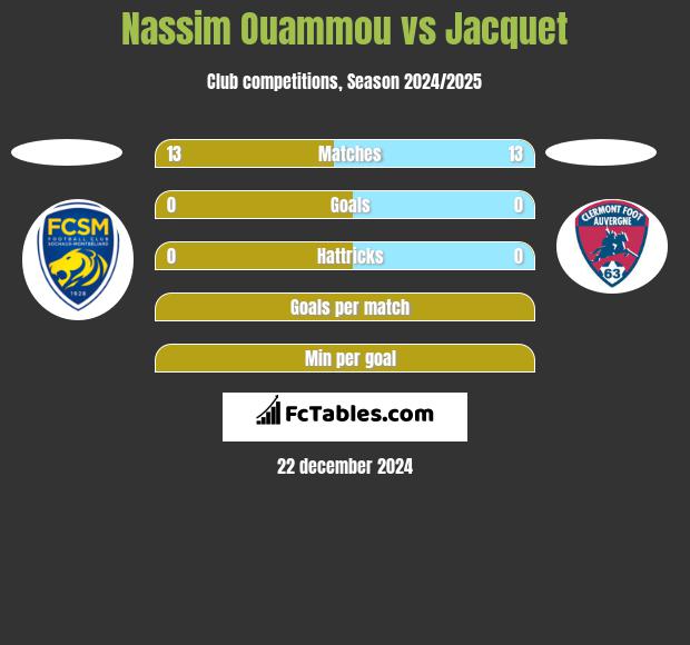 Nassim Ouammou vs Jacquet h2h player stats