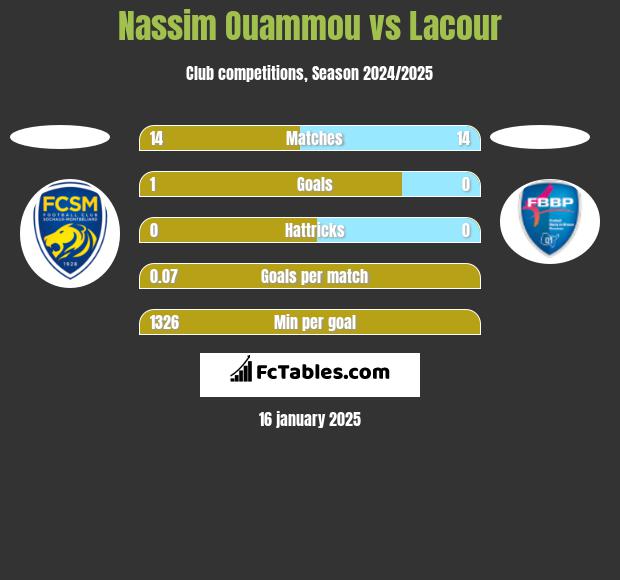 Nassim Ouammou vs Lacour h2h player stats