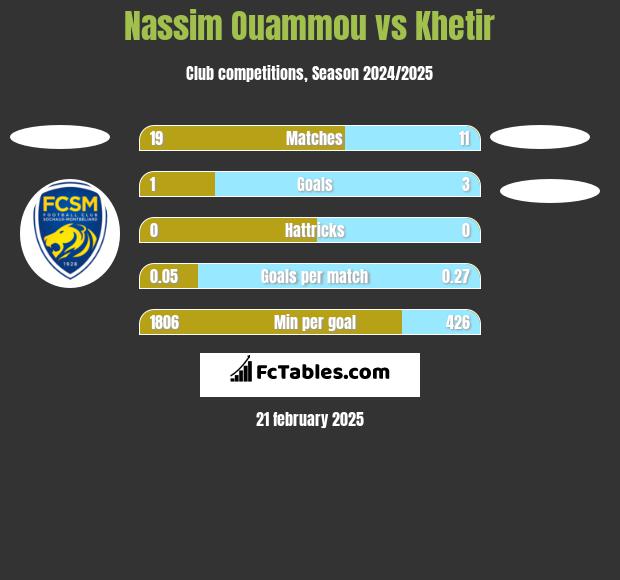 Nassim Ouammou vs Khetir h2h player stats