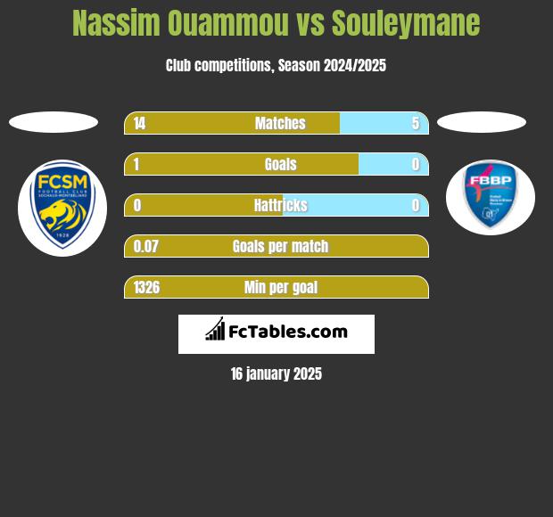 Nassim Ouammou vs Souleymane h2h player stats