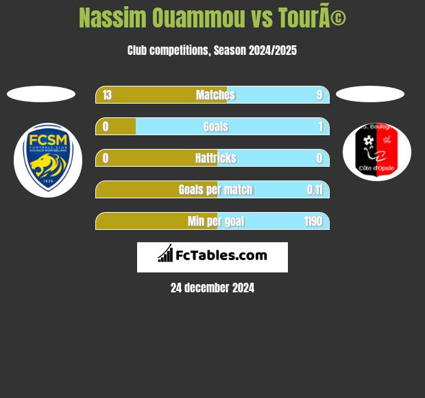 Nassim Ouammou vs TourÃ© h2h player stats