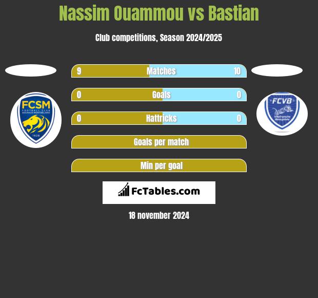 Nassim Ouammou vs Bastian h2h player stats