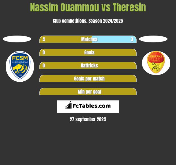 Nassim Ouammou vs Theresin h2h player stats