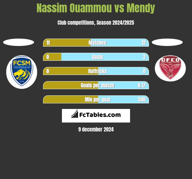 Nassim Ouammou vs Mendy h2h player stats