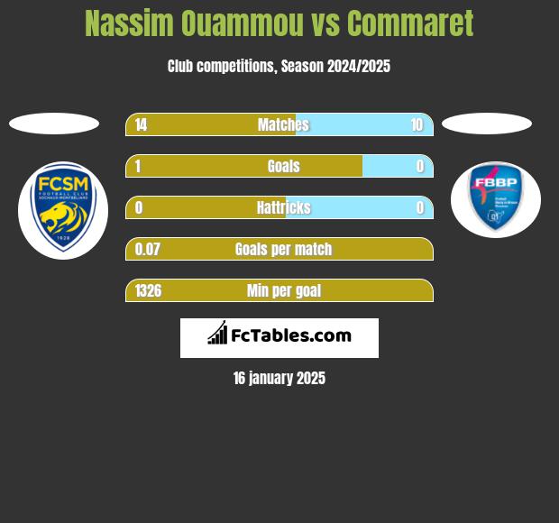 Nassim Ouammou vs Commaret h2h player stats