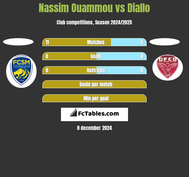 Nassim Ouammou vs Diallo h2h player stats