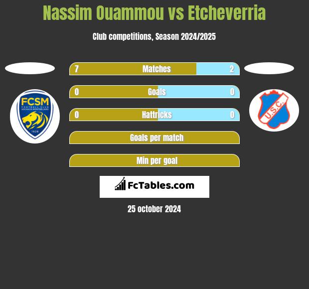 Nassim Ouammou vs Etcheverria h2h player stats