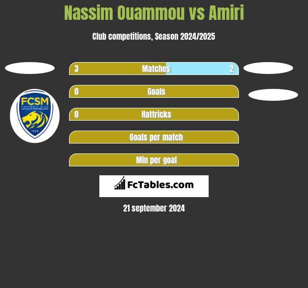 Nassim Ouammou vs Amiri h2h player stats