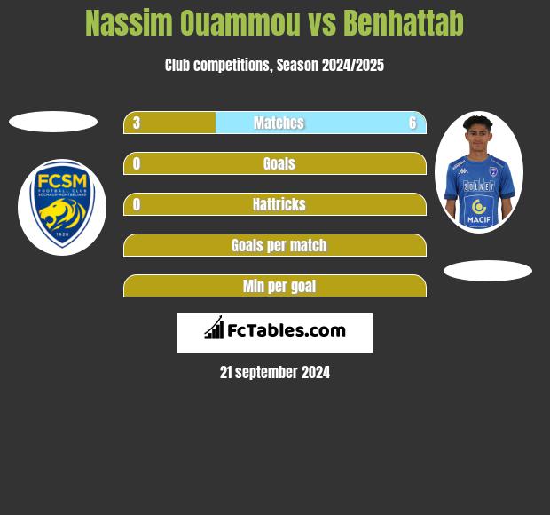 Nassim Ouammou vs Benhattab h2h player stats