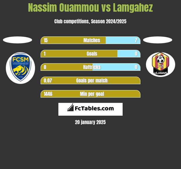 Nassim Ouammou vs Lamgahez h2h player stats