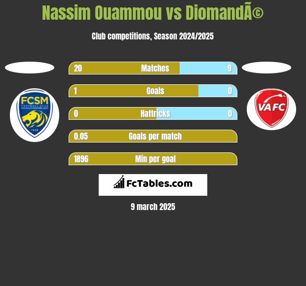 Nassim Ouammou vs DiomandÃ© h2h player stats