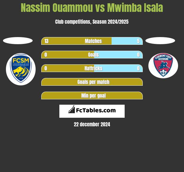 Nassim Ouammou vs Mwimba Isala h2h player stats