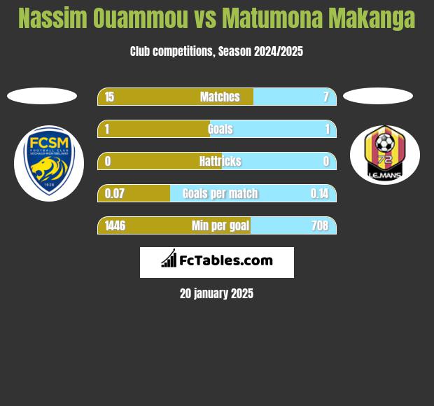 Nassim Ouammou vs Matumona Makanga h2h player stats