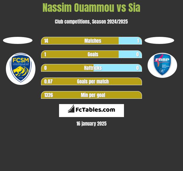 Nassim Ouammou vs Sia h2h player stats