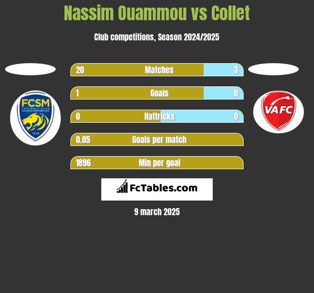 Nassim Ouammou vs Collet h2h player stats