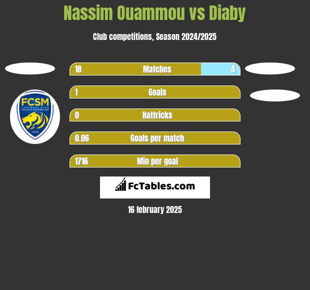 Nassim Ouammou vs Diaby h2h player stats