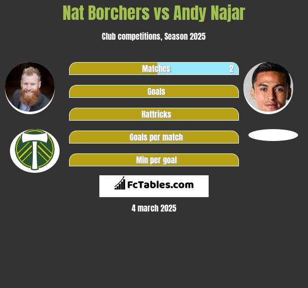 Nat Borchers vs Andy Najar h2h player stats