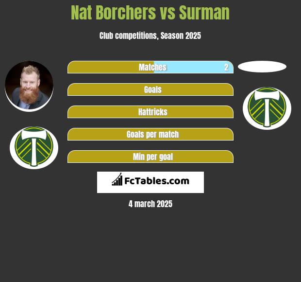 Nat Borchers vs Surman h2h player stats