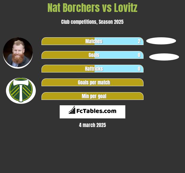 Nat Borchers vs Lovitz h2h player stats