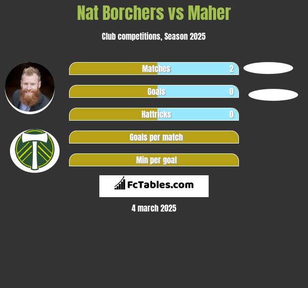 Nat Borchers vs Maher h2h player stats