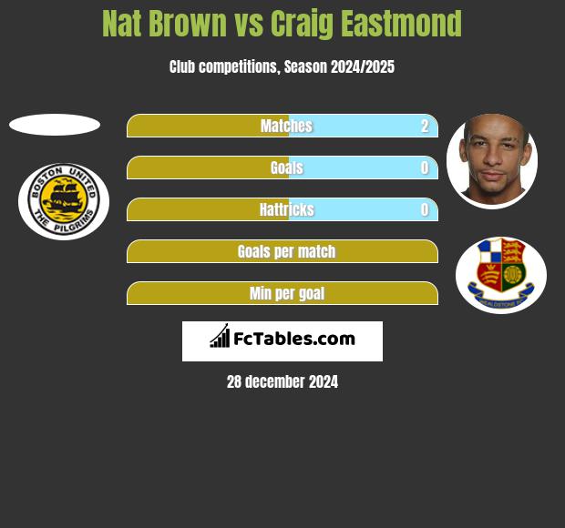 Nat Brown vs Craig Eastmond h2h player stats