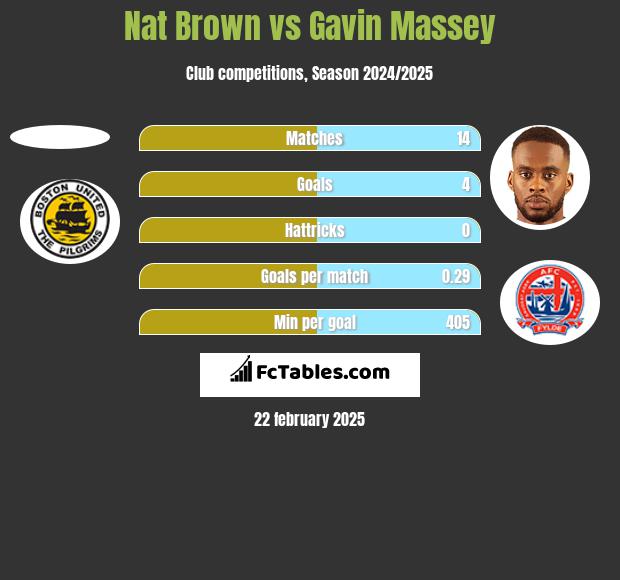 Nat Brown vs Gavin Massey h2h player stats