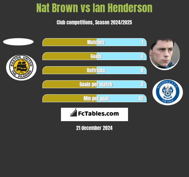 Nat Brown vs Ian Henderson h2h player stats