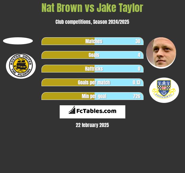 Nat Brown vs Jake Taylor h2h player stats