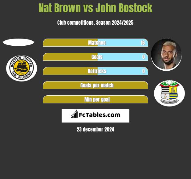 Nat Brown vs John Bostock h2h player stats