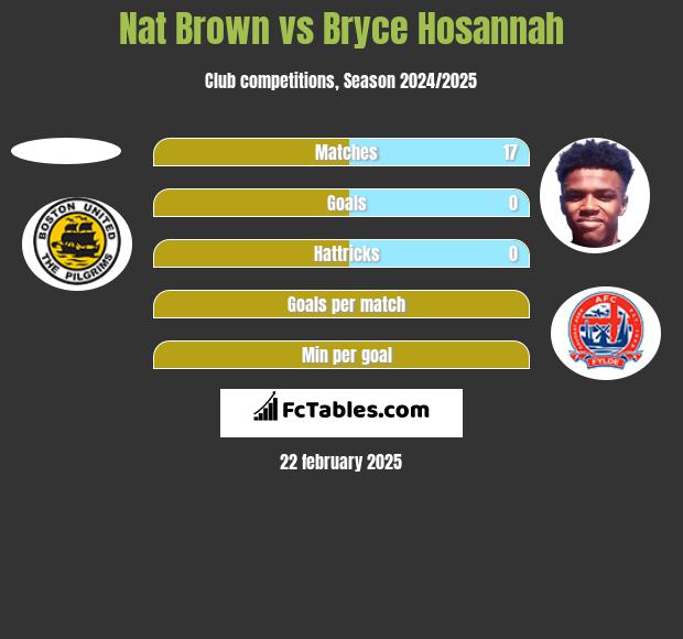 Nat Brown vs Bryce Hosannah h2h player stats