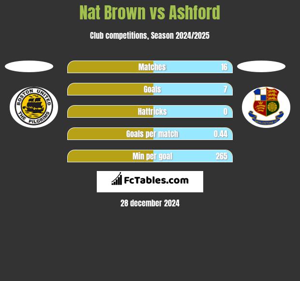 Nat Brown vs Ashford h2h player stats