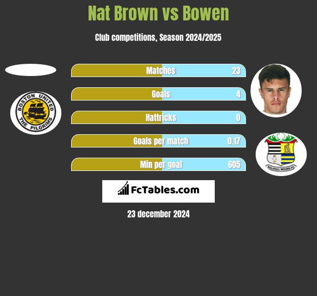 Nat Brown vs Bowen h2h player stats