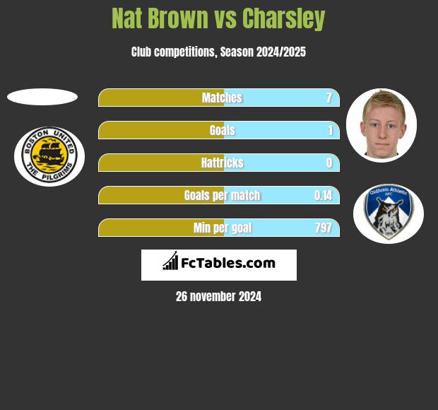 Nat Brown vs Charsley h2h player stats